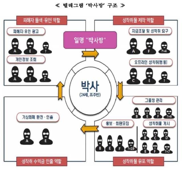 [서울=뉴시스] '텔레그램 박사방 구조' 그래픽 (제공=서울중앙지검)