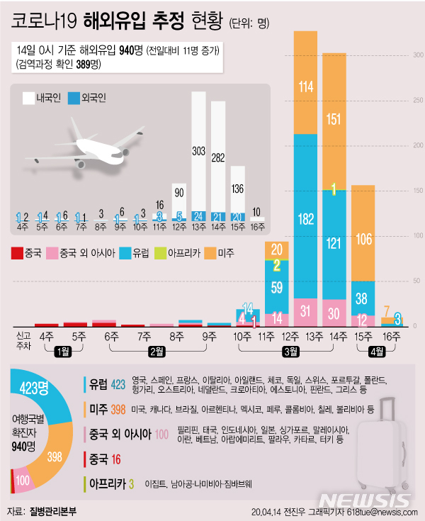 [서울=뉴시스] 질병관리본부에 따르면 14일 오전 0시 현재 코로나19 총 누적 확진자 수는 1만564명으로 이 중 해외유입 사례는 940명(8.8%)으로 집계됐다. (그래픽=전진우 기자) 618tue@newsis.com