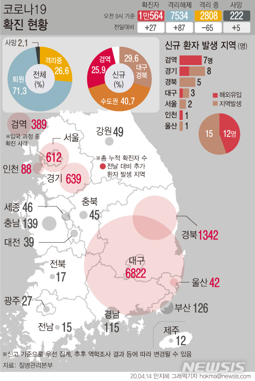 [서울=뉴시스]14일 0시기준 국내 코로나19 신규 확진환자가 27명 발생했다. 이 중 7명이 검역 과정에서 발견됐다. 검역단계와 지역사회에서 확인된 신규 해외유입 확진자는 총 12명이다. (그래픽=안지혜 기자)&nbsp; hokma@newsis.com&nbsp; 