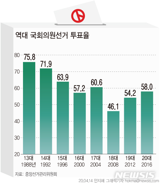 [그래픽=뉴시스] 13대~20대 국회의원선거 투표율. 