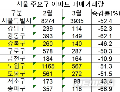'노도강' 풍선효과 약발 다했나…호가 하락세