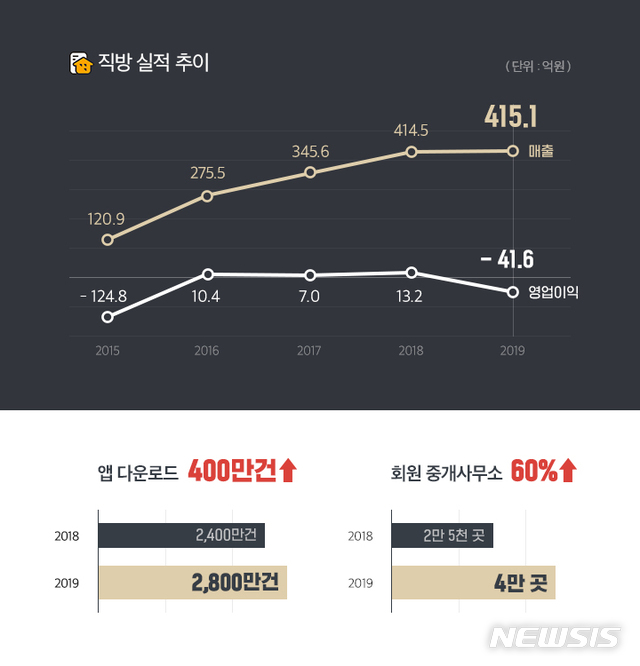 [서울=뉴시스][서울=뉴시스]직방은 지난해 매출 415억원, 영업손실 41억원, 당기순손실 24억원을 기록했다고 14일 밝혔다. (제공 = 직방) 2020.04.14.
