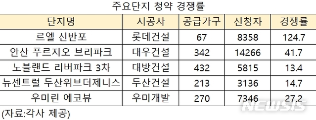 거래 끊긴 매매시장…수천 명씩 몰리는 청약시장