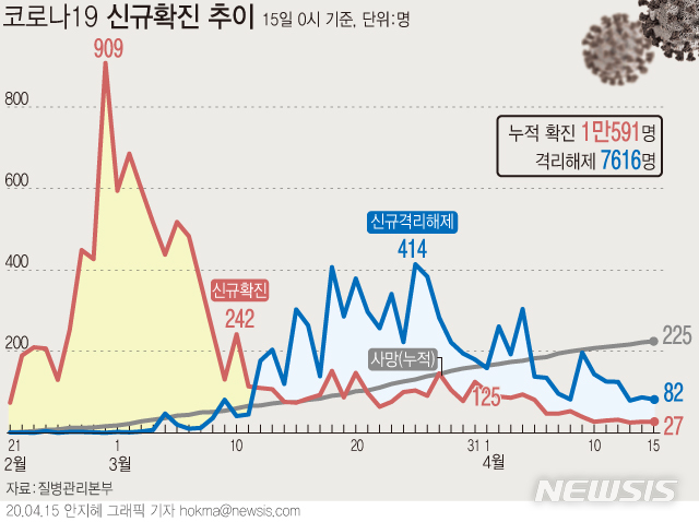 [서울=뉴시스]질병관리본부 중앙방역대책본부는 15일 오전 0시 기준 국내 코로나19 누적 확진자 수가 전날 0시보다 27명 증가한 1만591명이라고 밝혔다. (그래픽=안지혜 기자) hokma@newsis.com