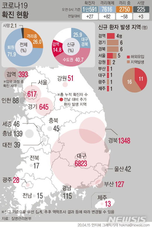 [서울=뉴시스]15일 0시기준 국내 코로나19 신규 확진환자가 27명 발생했다. 이 중 4명이 검역 과정에서 발견됐다. 검역단계와 지역사회에서 확인된 신규 해외유입 확진자는 총 11명이다. (그래픽=안지혜 기자)&nbsp; hokma@newsis.com