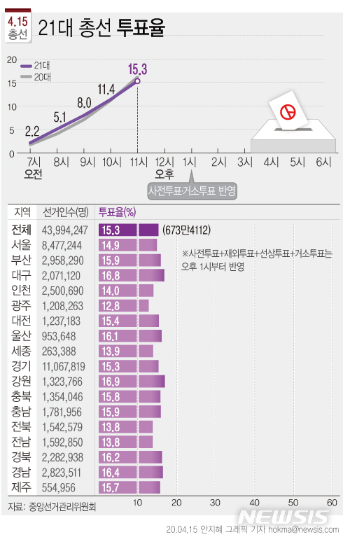 [서울=뉴시스]21대 국회의원 선거 투표율이 15일 오전 11시 현재 15.3%를 기록 중이다. (그래픽=안지혜 기자)&nbsp; hokma@newsis.com 