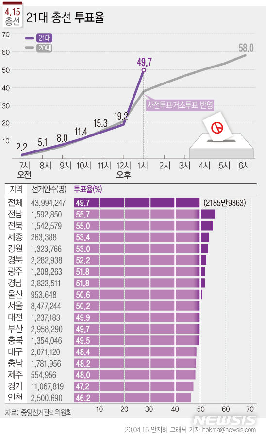 [서울=뉴시스]21대 국회의원 선거 투표율이 15일 오후 1시 현재 49.7%를 기록 중이다. (그래픽=안지혜 기자) hokma@newsis.com