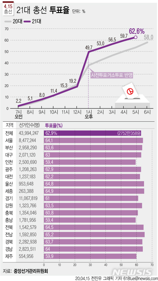[서울=뉴시스]21대 국회의원 선거 투표율이 15일 오후 5시 현재 62.6%를 기록 중이다. (그래픽=전진우 기자)&nbsp; 618tue@newsis.com 