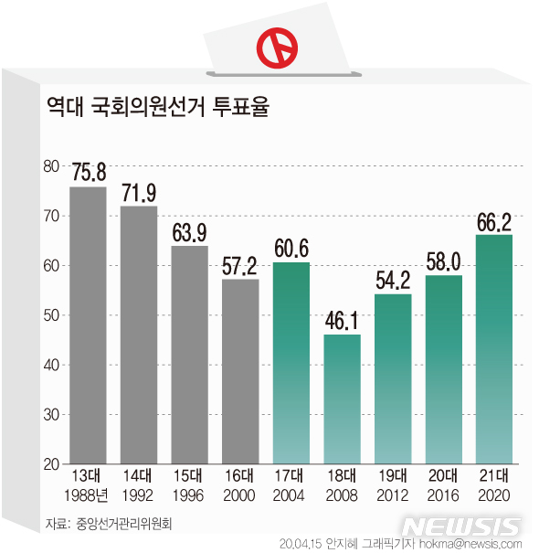 [서울=뉴시스]21대 국회의원 선거 투표율이 66.2%로 잠정 집계됐다. (그래픽=안지혜 기자) hokma@newsis.com 