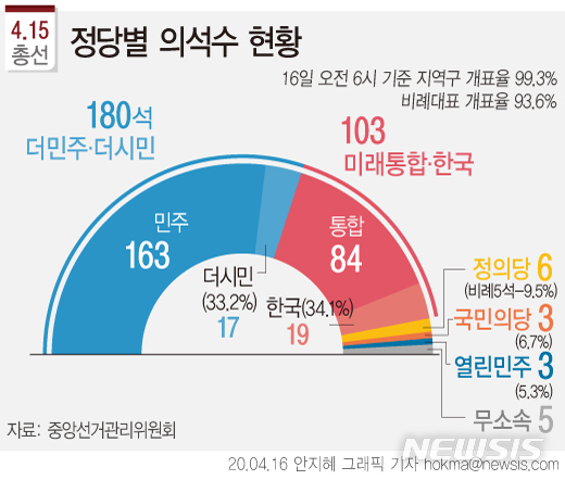 [서울=뉴시스]전국 개표율이 99%를 넘어선 16일 오전 6시 현재 집권여당인 더불어민주당이 더불시민당의 비례대표 의석까지 더해 단독으로 180석 달성이 유력하다. (그래픽=안지혜 기자) hokma@newsis.com