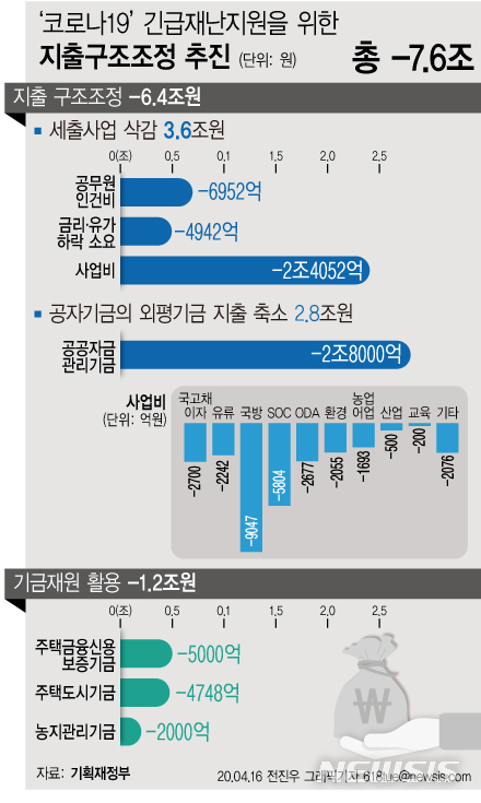 [서울=뉴시스] 정부가 신종 코로나바이러스 감염증(코로나19) 사태로 파탄 지경에 이른 민생경제를 되살리기 위해 7조6000억원 규모의 추가경정예산안을 편성했다. 지난달 17일 11조7000억원 규모 '슈퍼추경'이 국회를 통과한 지 채 한 달도 지나지 않아 마련한 2차 추경안이다.(그래픽=전진우 기자) 618tue@newsis.com