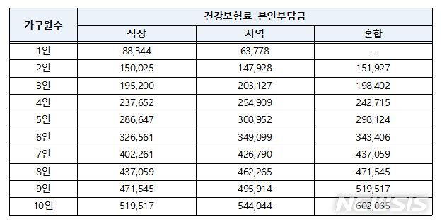 [세종=뉴시스] 긴급재난지원금 선정기준표. (단위: 원) 