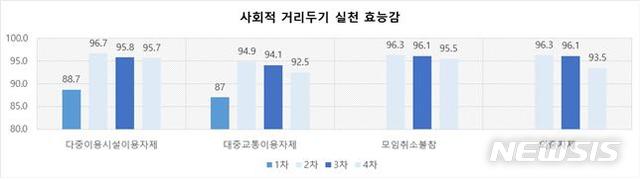 [서울=뉴시스]유명순 한국헬스커뮤니케이션 학회장(서울대학교 보건대학원 교수) 연구팀은 지난 10~13일 한국리서치에 의뢰해 전국 1000명을 대상으로 4차 설문조사를 실시한 결과를 16일 발표했다.(사진=유명순 학회장 연구팀 제공) 2020.04.16. photo@newsis.com