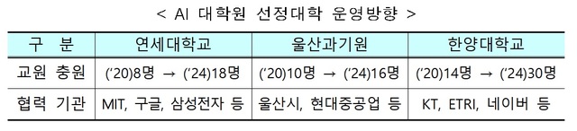 정부, AI 대학원 및 AI 융합연구센터 7곳 신규 선정