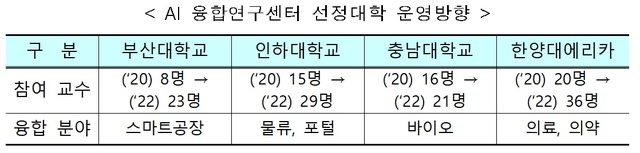 정부, AI 대학원 및 AI 융합연구센터 7곳 신규 선정