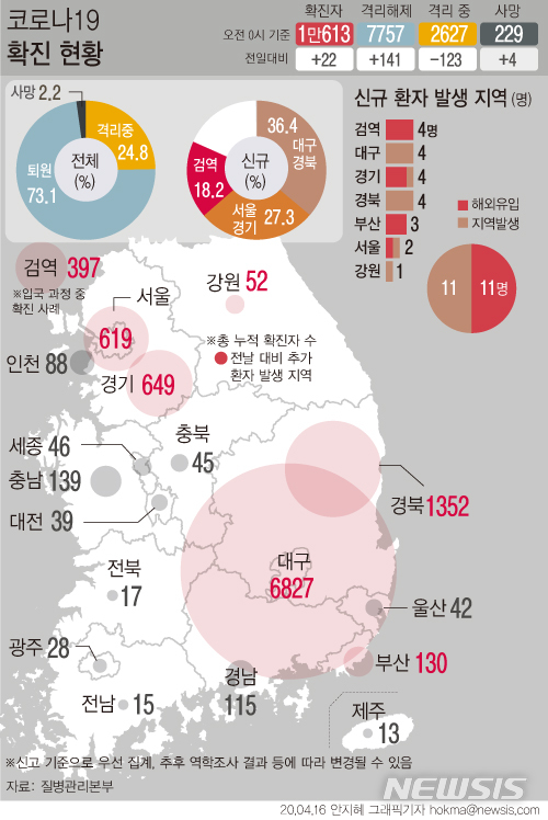 [서울=뉴시스]16일 0시기준 국내 코로나19 신규 확진환자가 22명 발생했다. 이 중 4명이 검역 과정에서 발견됐다. 검역단계와 지역사회에서 확인된 신규 해외유입 확진자는 총 11명이다. (그래픽=안지혜 기자) hokma@newsis.com 