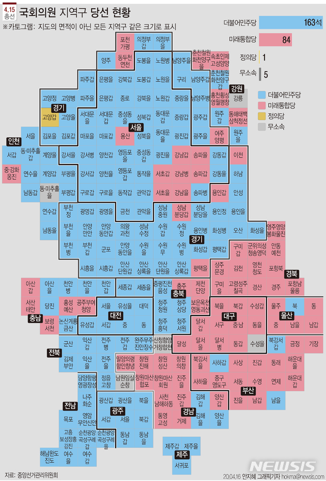 [서울=뉴시스]16일 중앙선거관리위원회에 따르면, 전국 개표결과 지역구 의석은 더불어민주당 163석, 미래통합당 84석, 정의당 1석, 무소속 5석으로 나타났다. 다음은 지도의 면적이 아닌 모든 지역구 같은 크기로 표시한 지역구 당선 현황. (그래픽=안지혜 기자)  hokma@newsis.com