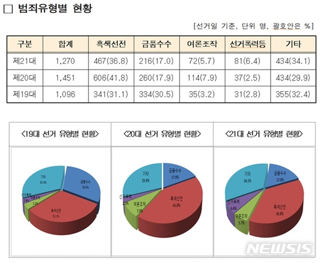 [서울=뉴시스]대검찰청 공공수사부는 선거일인 15일 24시 기준 선거사범 1270명을 입건했다고 밝혔다. 선거범죄 유형별로는 흑색선전사범이 467명(36.8%)으로 가장 많았고, 금품수수사범 216명(17%), 여론조작사범 72명(5.7%) 등의 순으로 나타났다.