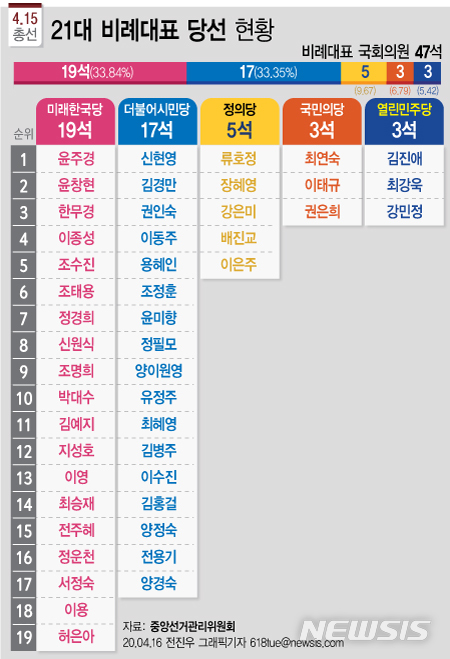 [서울=뉴시스] 지난 15일 치러진 21대 국회의원 선거 결과 미래한국당이 19석, 더불어시민당이 17석을 각각 확보할 것으로 전망된다. (그래픽=전진우 기자)&nbsp; 618tue@newsis.com 