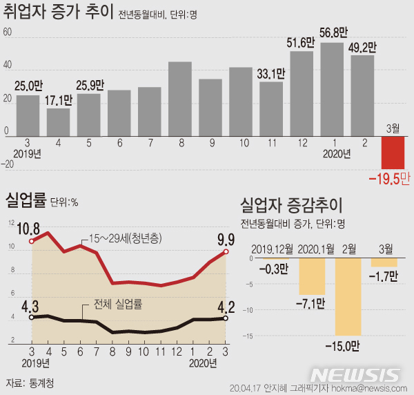 [서울=뉴시스]17일 통계청에 따르면 지난달 취업자 수는 2660만9000명으로 1년 전보다 19만5000명 감소했다. (그래픽=안지혜 기자)  hokma@newsis.com