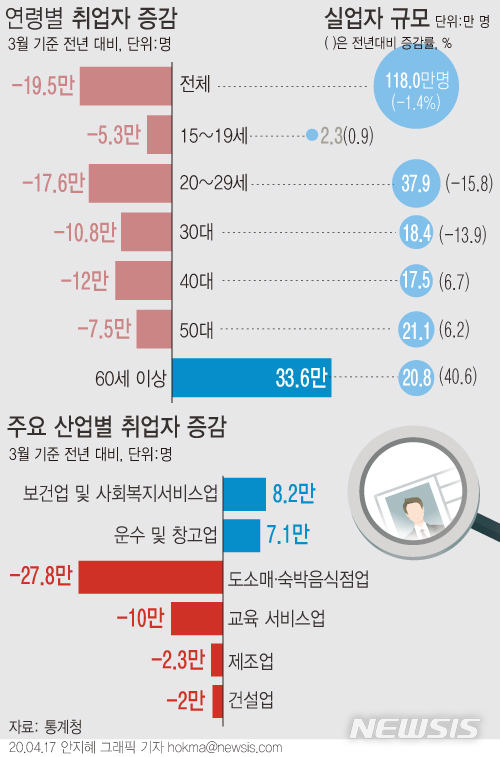 [서울=뉴시스]3월 취업자가 1년 전보다 19만5000명 감소했다. 산업별로 보면 대면 접촉이 많은 업종인 도매 및 소매업(-16만8000명·-4.6%), 숙박 및 음식점업(-10만9000명·-4.9%) 등이 줄었다. (그래픽=안지혜 기자)&nbsp; hokma@newsis.com 