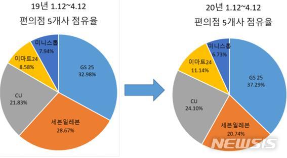[서울=뉴시스] 국내 주요 5개 편의점 지난해와 올해 정보량 점유율 비교. (그래픽=글로벌빅데이터연구소 제공)