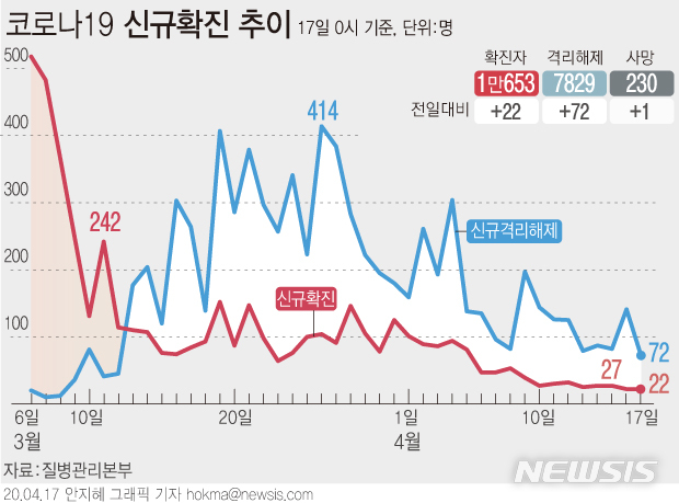 [서울=뉴시스]질병관리본부 중앙방역대책본부는 17일 오전 0시 기준 국내 코로나19 누적 확진자 수가 전날 0시보다 22명 증가한 1만635명이라고 밝혔다. (그래픽=안지혜 기자)&nbsp; hokma@newsis.com 