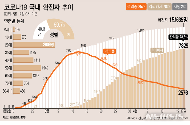 [서울=뉴시스]질병관리본부에 따르면 17일 오전 0시 기준 국내 코로나19 확진자는 총 1만635명이다. 이 중 7829명이 완치 후 격리해제됐다. 전체 누적환자 중 격리해제 환자를 의미하는 완치율은 73.6%를 기록했다. (그래픽=전진우 기자)  618tue@newsis.com