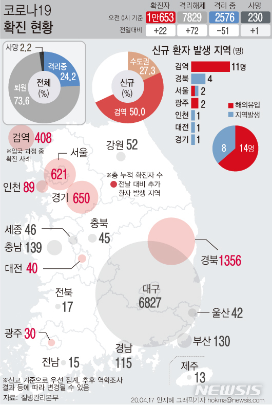 [서울=뉴시스]1일 0시기준 국내 코로나19 신규 확진환자가 22명 발생했다. 이 중 11명이 검역 과정에서 발견됐다. 검역단계와 지역사회에서 확인된 신규 해외유입 확진자는 총 14명이다. (그래픽=안지혜 기자)&nbsp; hokma@newsis.com&nbsp; 