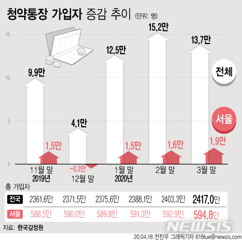 '청약 불패' 서울 청약통장 급증…한 달 새 1.9만개 늘어
