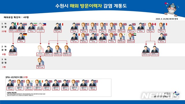 【수원=뉴시스】김경호 기자= 경기 수원시 해외방문이력자 감염 계통도.