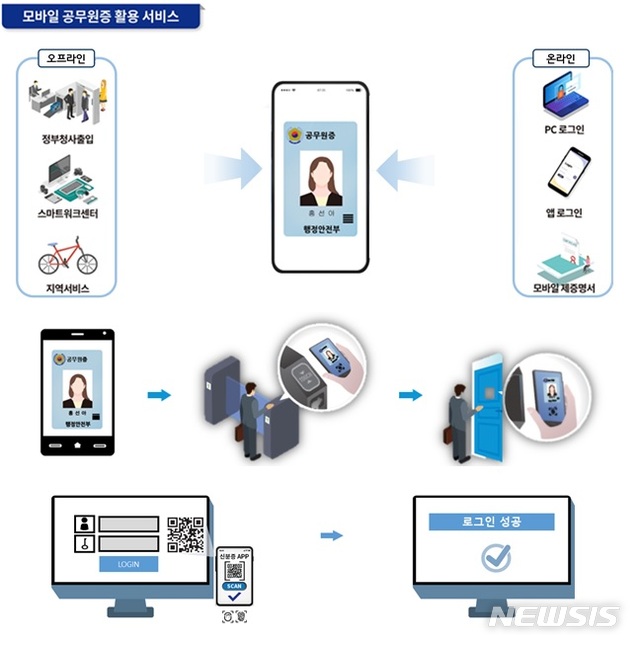 [세종=뉴시스] 모바일 공무원증 활용 서비스 모식도. (자료= 행정안전부 제공) 2020.04.19.