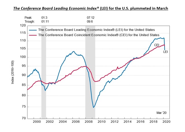 [서울=뉴시스] 미국 비영리 민간 경제조사기관인 콘퍼런스보드는 17일(현지시간) 홈페이지에 게재한 보도자료에서 "미국 3월 경기선행지수(LEI)가 전월 대비 6.7% 하락한 104.2를 기록했다"고 밝혔다. 사진은 LEI 도표. 2020.04.18