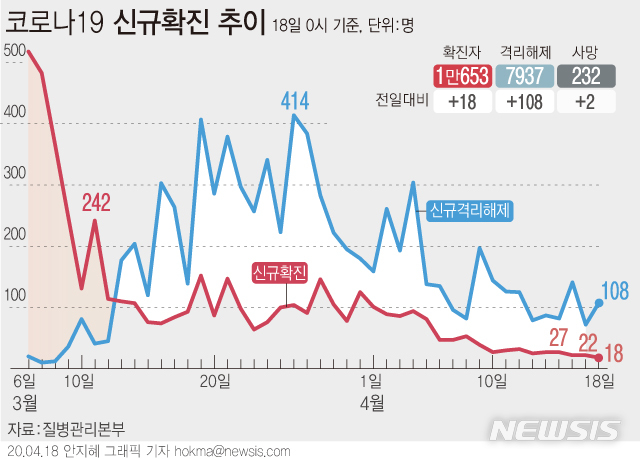 [서울=뉴시스]질병관리본부 중앙방역대책본부는 18일 오전 0시 기준 국내 코로나19 누적 확진자 수가 전날 0시보다 18명 증가한 1만653명이라고 밝혔다. (그래픽=안지혜 기자)&nbsp; hokma@newsis.com&nbsp; 