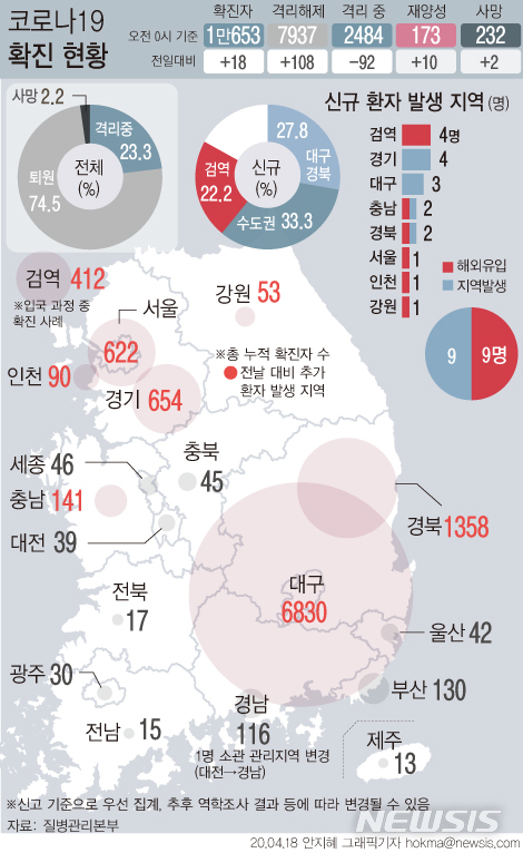 [서울=뉴시스]18일 0시기준 국내 코로나19 신규 확진환자가 18명 발생했다. 이 중 4명이 검역 과정에서 발견됐다. 검역단계와 지역사회에서 확인된 신규 해외유입 확진자는 총 9명이다. (그래픽=안지혜 기자)&nbsp; hokma@newsis.com&nbsp; 