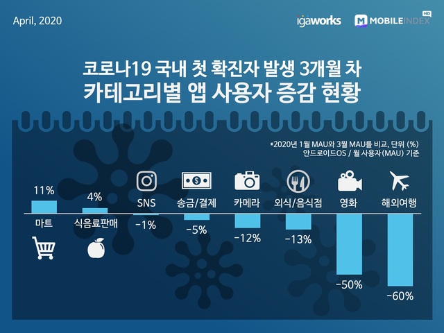코로나 장기화에 넷플릭스·마켓컬리↑, 인스타그램·카메라앱↓