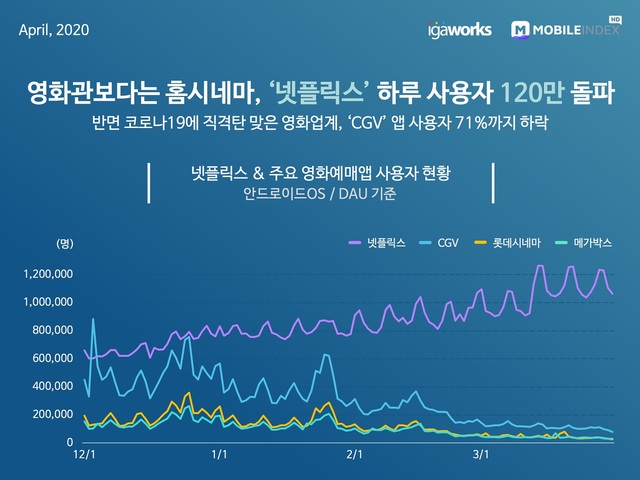 코로나 장기화에 넷플릭스·마켓컬리↑, 인스타그램·카메라앱↓
