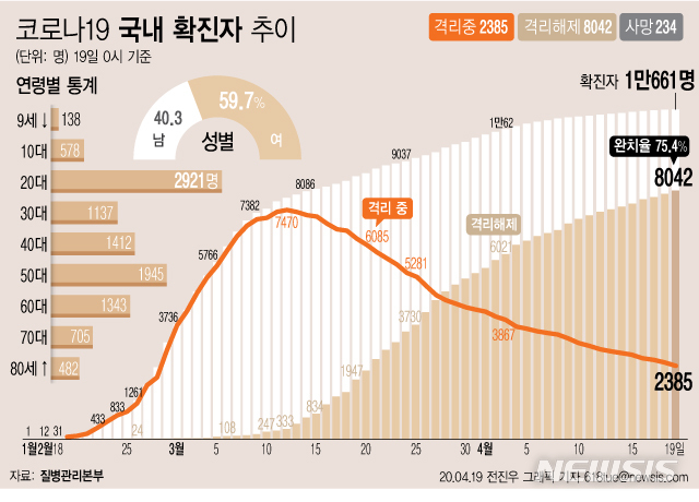 [서울=뉴시스]질병관리본부에 따르면 19일 오전 0시 기준 국내 코로나19 확진자는 총 1만661명이다. 이 중 8042명이 완치 후 격리해제됐다. 전체 누적환자 중 격리해제 환자를 의미하는 완치율은 75.4%를 기록했다. (그래픽=전진우 기자)&nbsp; 618tue@newsis.com