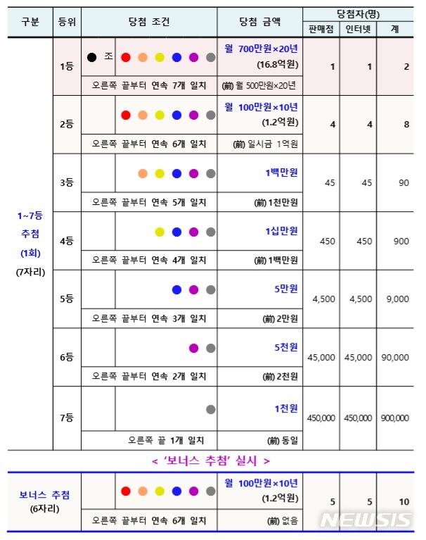 [세종=뉴시스]연금복권 720+ 상품 소개. (자료 = 기획재정부 복권위원회 제공)