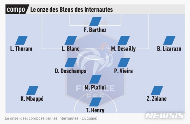 [서울=뉴시스] 프랑스 스포츠 매체 레퀴프가 선정한 프랑스 대표팀 역대 베스트11. (캡처=레퀴프)