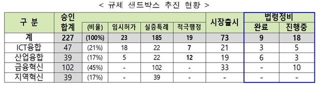 정부, 규제 샌드박스 법령정비에 속도…9건 완료