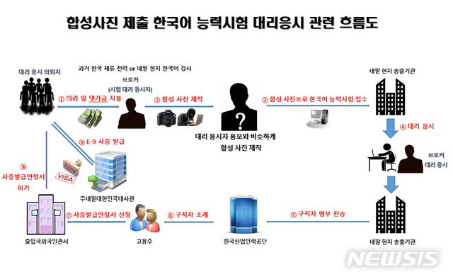 [인천공항=뉴시스]홍찬선 기자 = 네팔 현지에서 실시한 한국어능력시험(TOPIK)에서 대리시험을 부탁한 52명과 이들에게 대리시험을 제의한 네팔인 브로커 6명이 출입국당국에 검거된 것으로 확인됐다. 사진은 한국어능력시험 대리응시 관련 흐름도. (사진=법무부 인천공항출입국·외국인청 제공)2020.04.21.photo@newsis.com