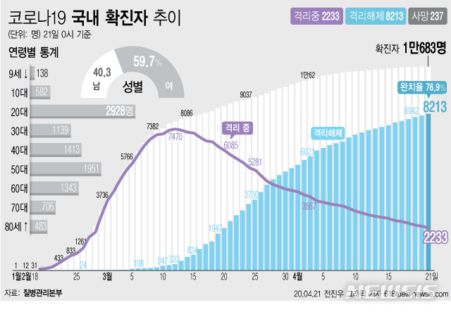 [서울=뉴시스]질병관리본부에 따르면 21일 오전 0시 기준 국내 코로나19 확진자는 총 1만683명이다. 이 중 8213명이 완치 후 격리해제됐다. 전체 누적환자 중 격리해제 환자를 의미하는 완치율은 76.9%를 기록했다. (그래픽=전진우 기자)&nbsp; 618tue@newsis.com