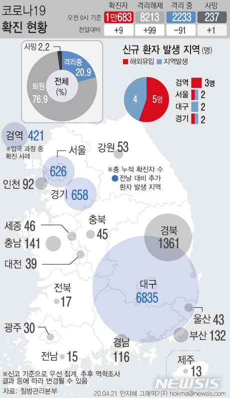 [서울=뉴시스]21일 0시 기준 9명 늘어난 국내 확진자 수는 1만683명이다. 5명은 해외 유입, 4명은 지역 발생 사례로 잠정 집계됐다. (그래픽=안지혜 기자)&nbsp; hokma@newsis.com&nbsp; 