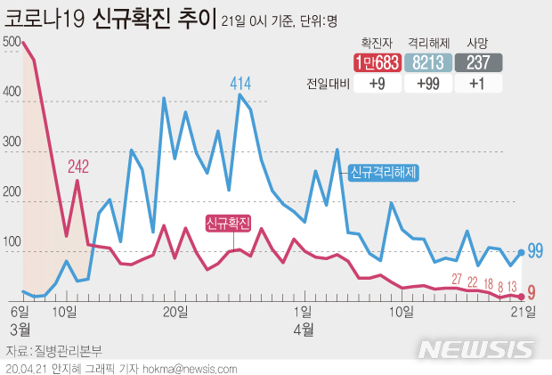 [서울=뉴시스]사회적 거리 두기를 세번째로 연장한 첫날인 20일 국내 코로나19 확진 환자가 9명 늘며 하루 신규 환자 수가 이틀만에 한자릿수로 줄었다.(그래픽=안지혜 기자)&nbsp; hokma@newsis.com