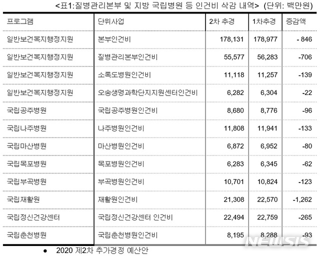 [세종=뉴시스] 2차 추가경정예산안 질병관리본부 및 지방 국립병원 등 인건비 삭감 내역. (자료=나라살림연구소 제공) 