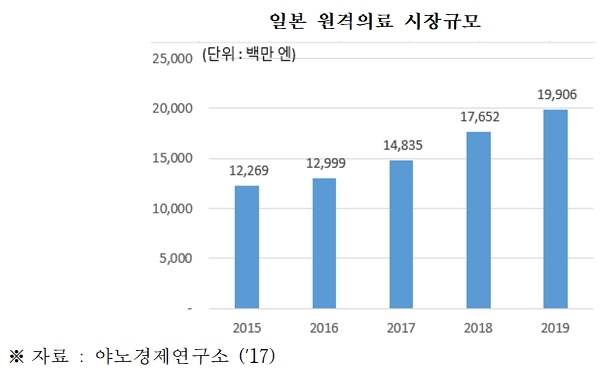 中·日 코로나19 대응에 '원격의료' 활용할 동안 한국은 규제에 '발목'