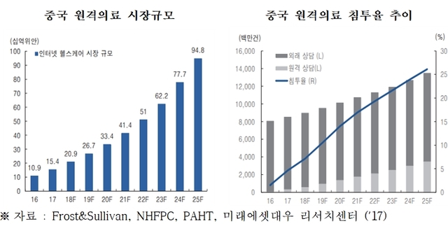 中·日 코로나19 대응에 '원격의료' 활용할 동안 한국은 규제에 '발목'