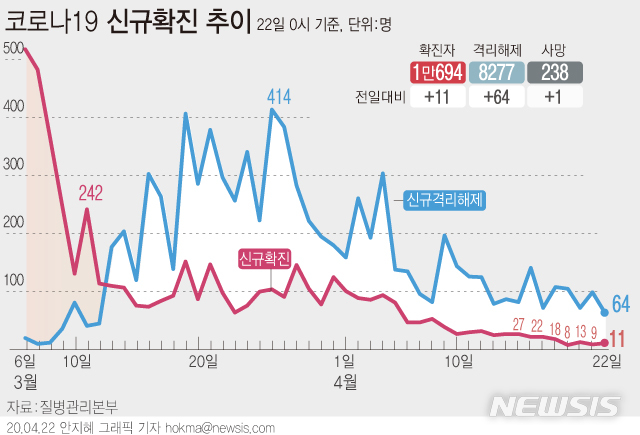 [서울=뉴시스]질병관리본부 중앙방역대책본부는 22일 오전 0시 기준 국내 코로나19 누적 확진자 수가 전날 0시보다 11명 증가한 1만694명이라고 밝혔다. (그래픽=안지혜 기자)&nbsp; hokma@newsis.com
