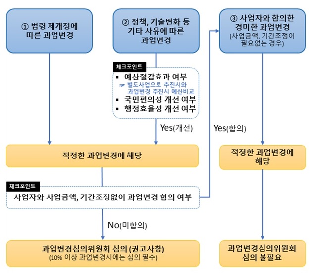 [서울=뉴시스] 적정한 과업변경 판단 권고기준.